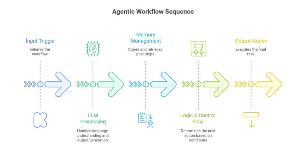 What makes up building AI Agents