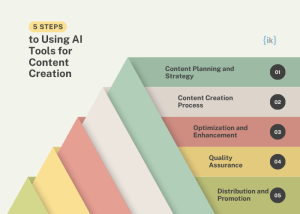 Steps to Use AI Tools in Content Creation