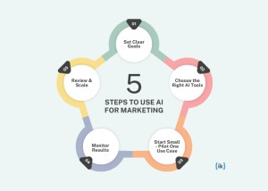 Steps to Using AI for Marketing