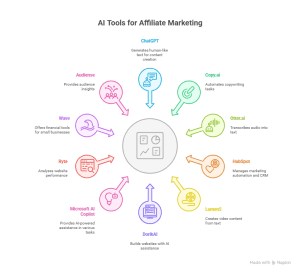 Top AI Tools for Affiliate Marketing