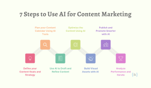 Steps to Use AI for Content Marketing