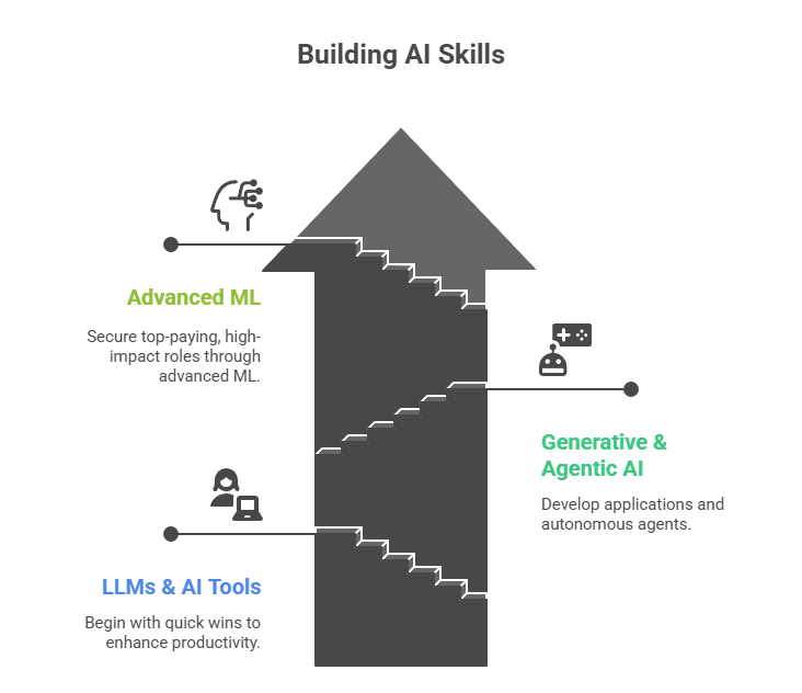 How to Build AI Quotient