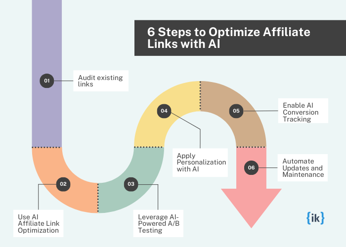 Steps to Optimizing Affiliate Links with AI