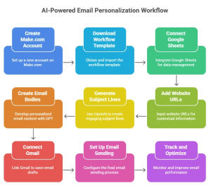 Steps to Personalize Email with AI