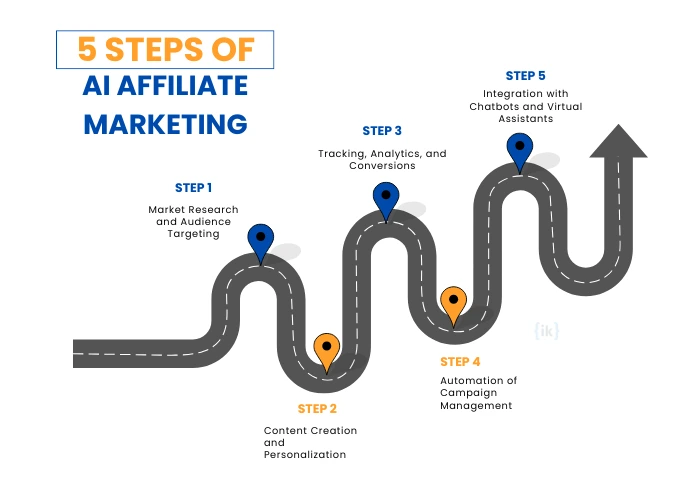5 Steps of AI Affiliate Marketing