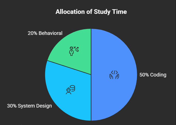 Allocation of Study Time for meta software engineer interview prep