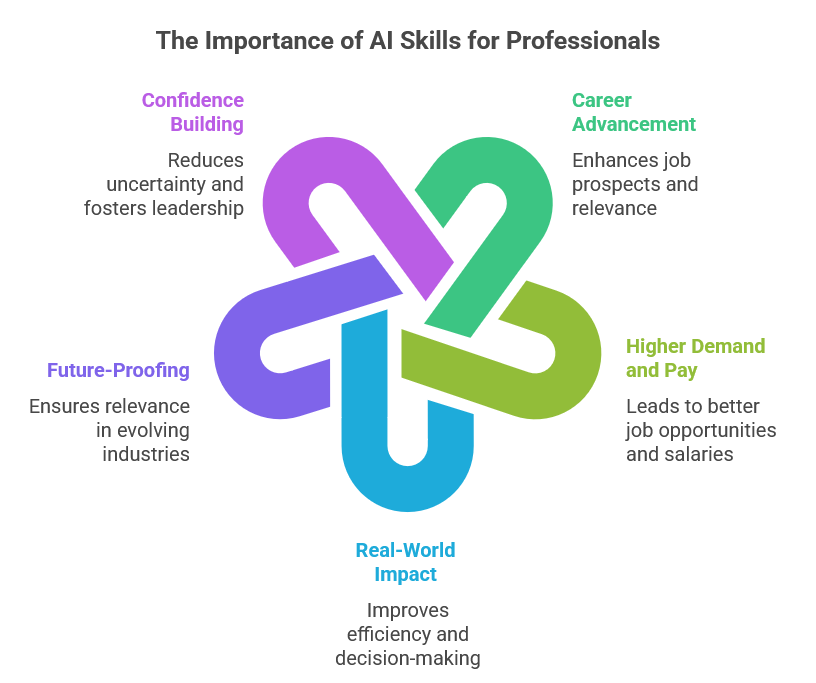 Importance of learning AI skills