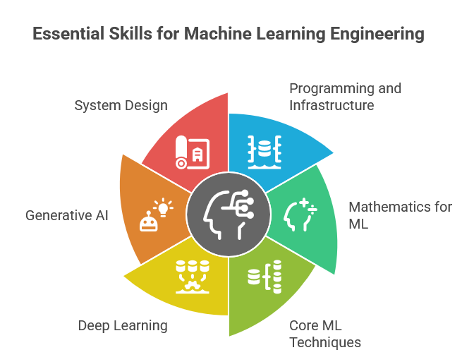 Key Skills for Machine Learning Engineering