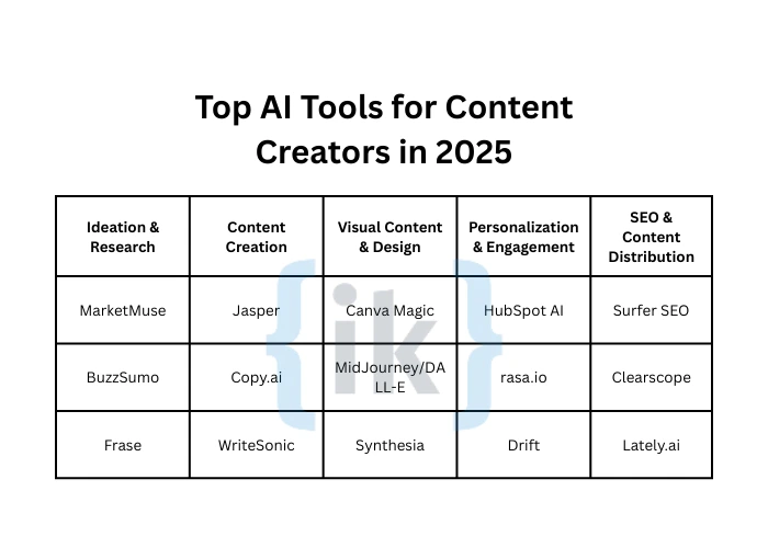Top AI Tools for Content Creators in 2025