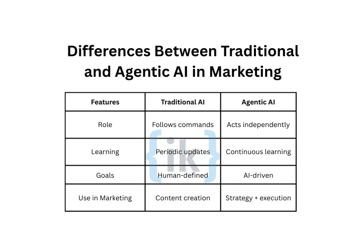 Traditional AI vs Agentic AI in Marketing