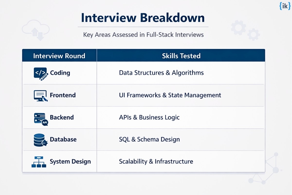 Full Stack Developer Interview rounds