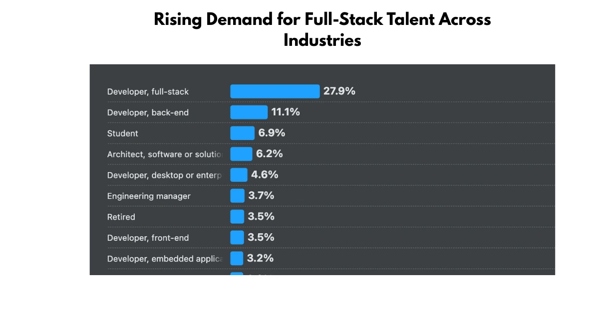 Vast majority of developers are full stack developers