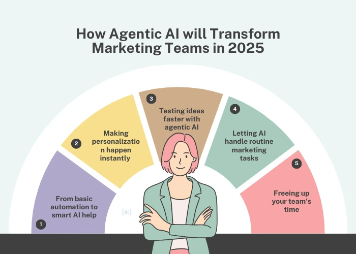 How Agentic AI will Transform Marketing Teams in 2025