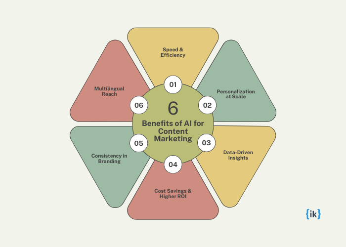 6 Benefits of AI for Content Marketing in 2025