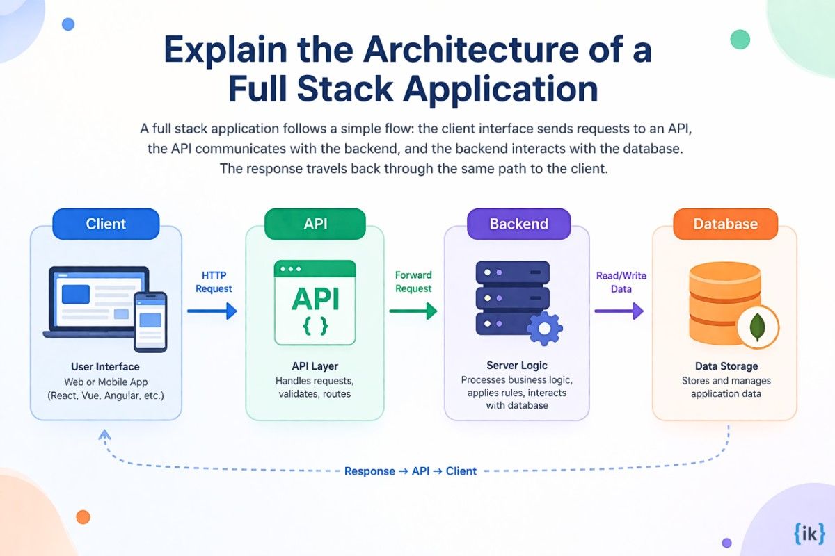 Architecture of a Full Stack Application