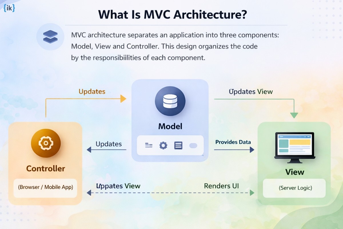 What Is MVC Architecture?