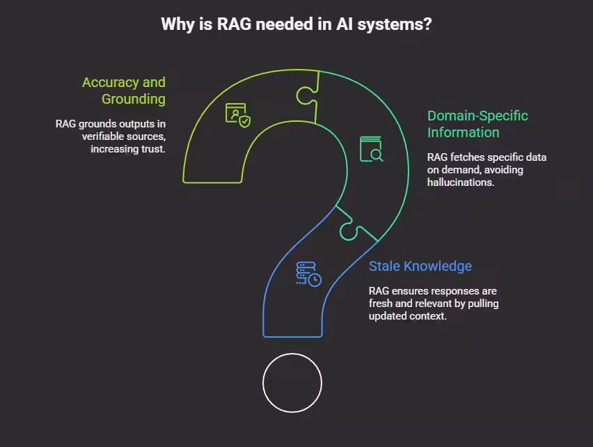 why do we need RAG
