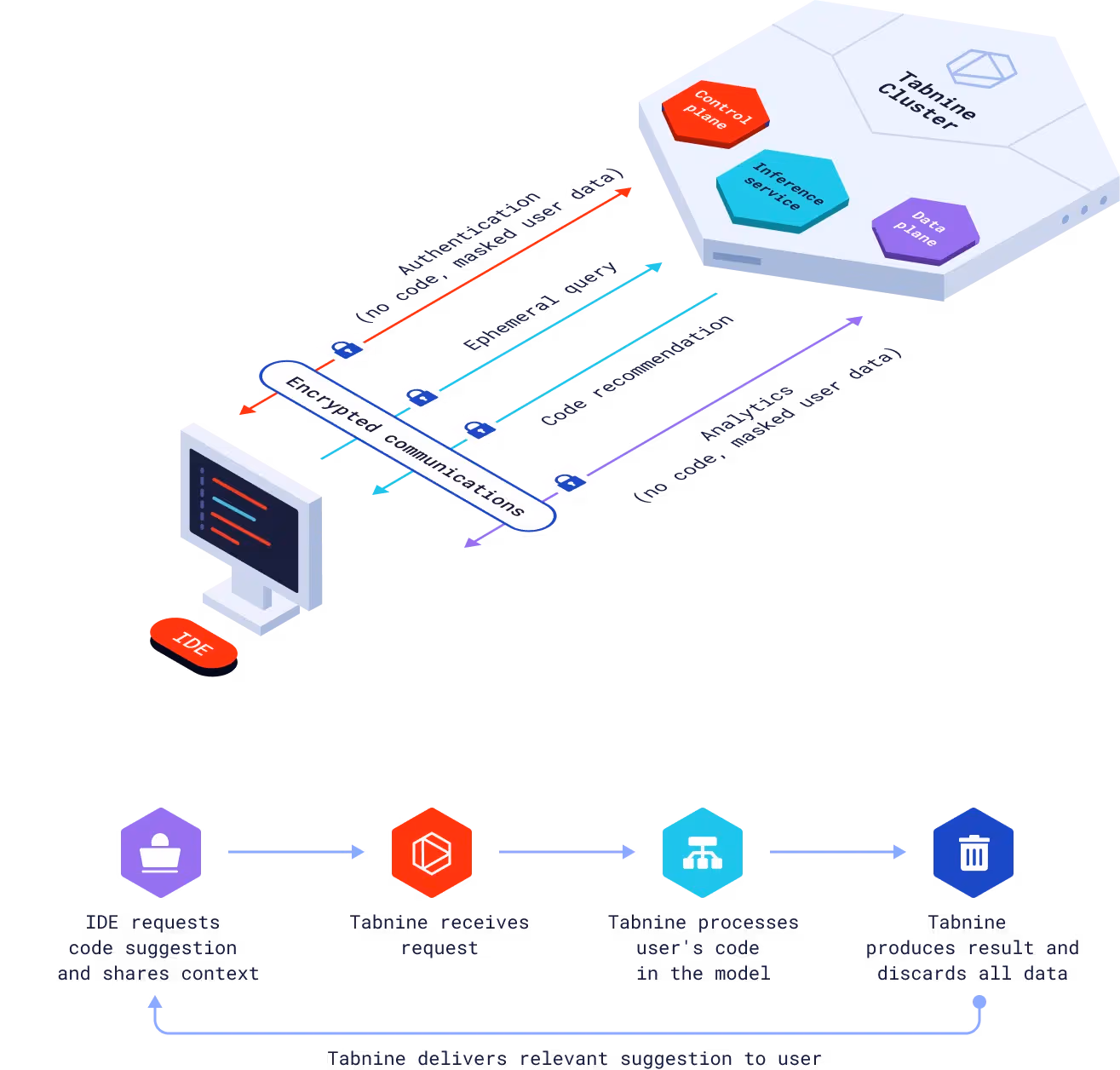 Tabnine as an AI tool for Data Engineering