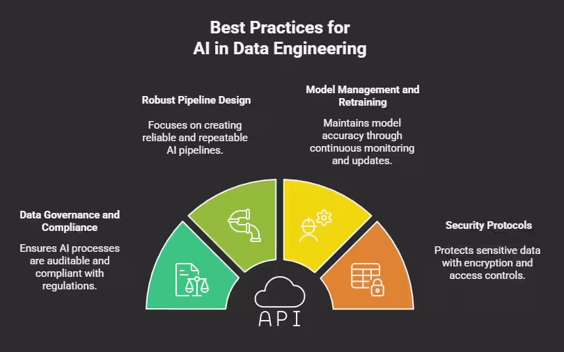 best practices for AI in data engineering
