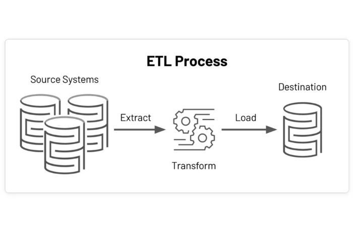 ETL Process