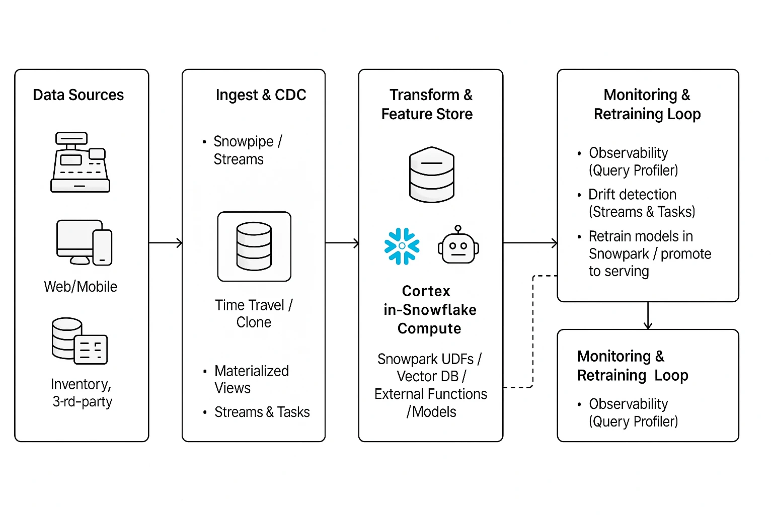 Real life example of Snowflake Cortex