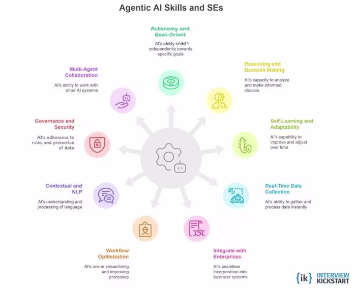 Mapping Agentic AI Skills for Software Engineers with the Essential SWE Tools