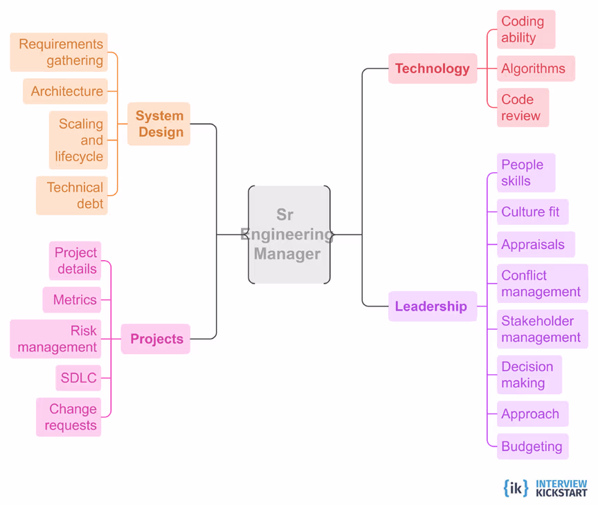 Domain questions in FAANG senior engineering manager interview process