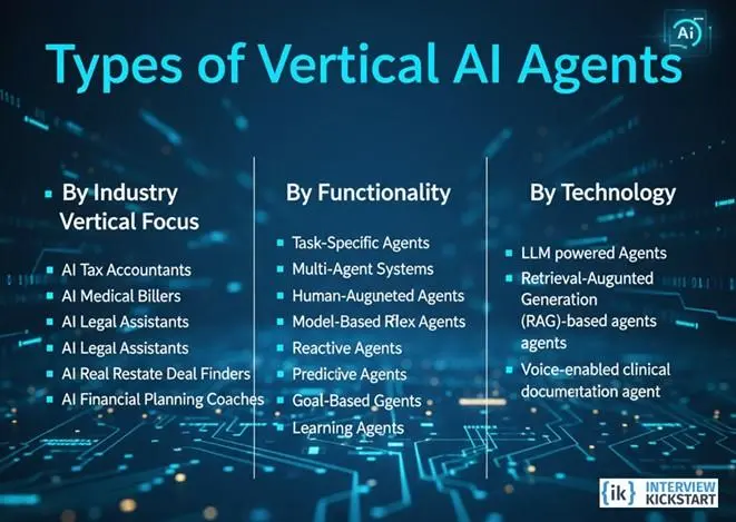 Types of Vertical AI Agents