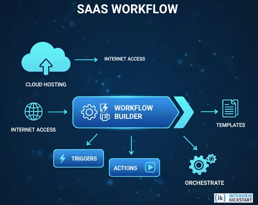 A Typical SaaS workflow
