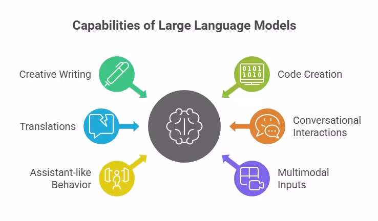 Capabilities of LLMS
