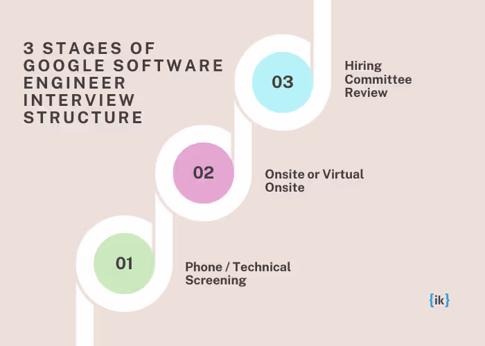 Stages of Google Software Engineer Interview