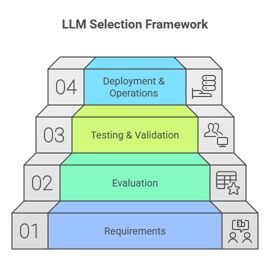LLM Selection Framework