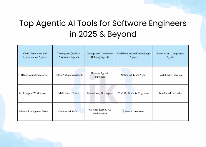 Top Agentic AI Tools for Software Engineers