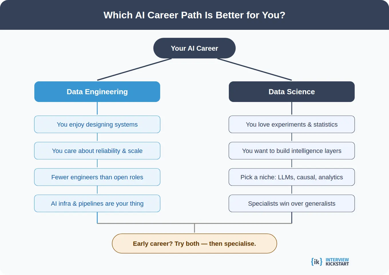 Data Science vs Data Engineer: Which Path is Better