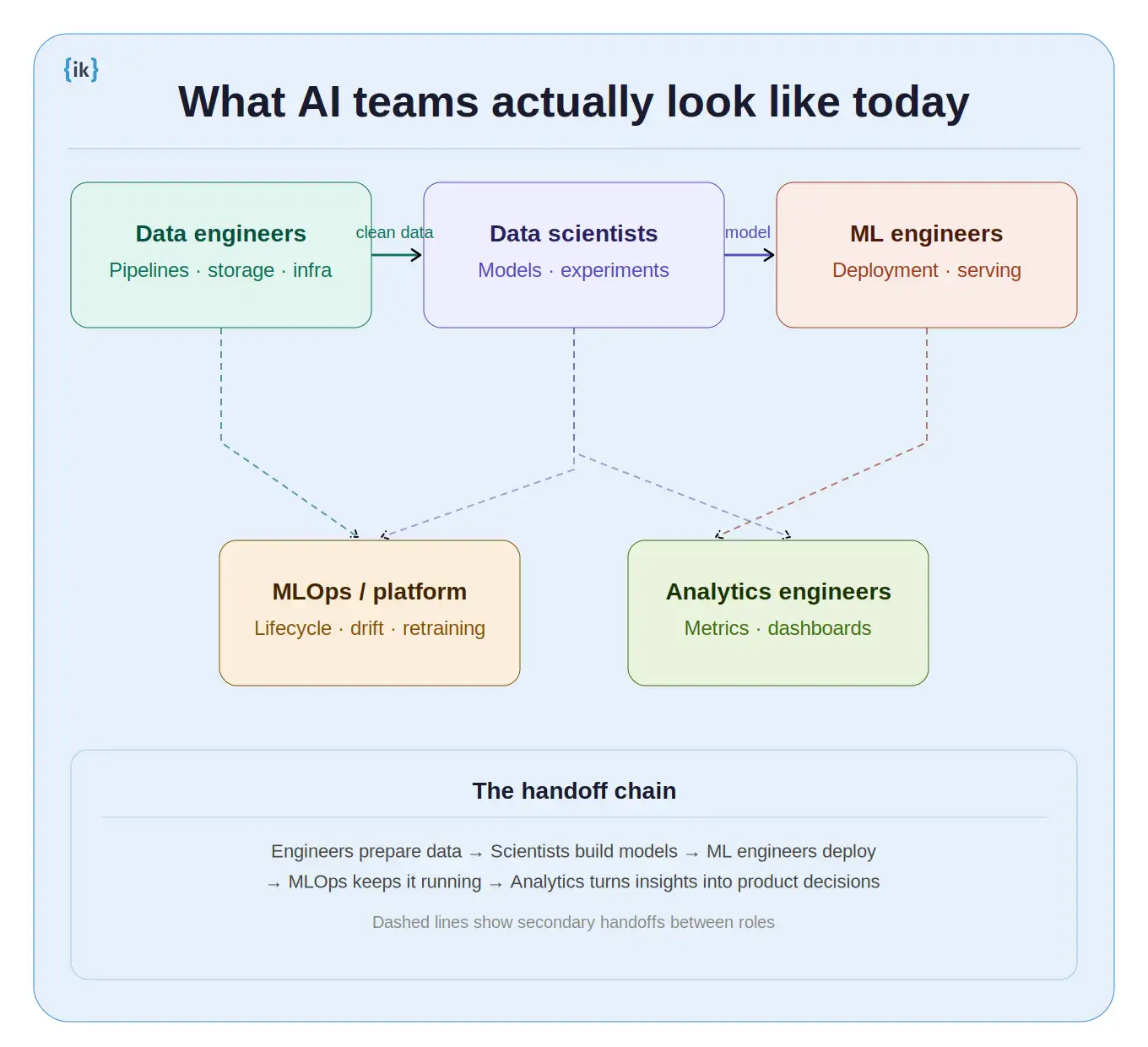 An AI team