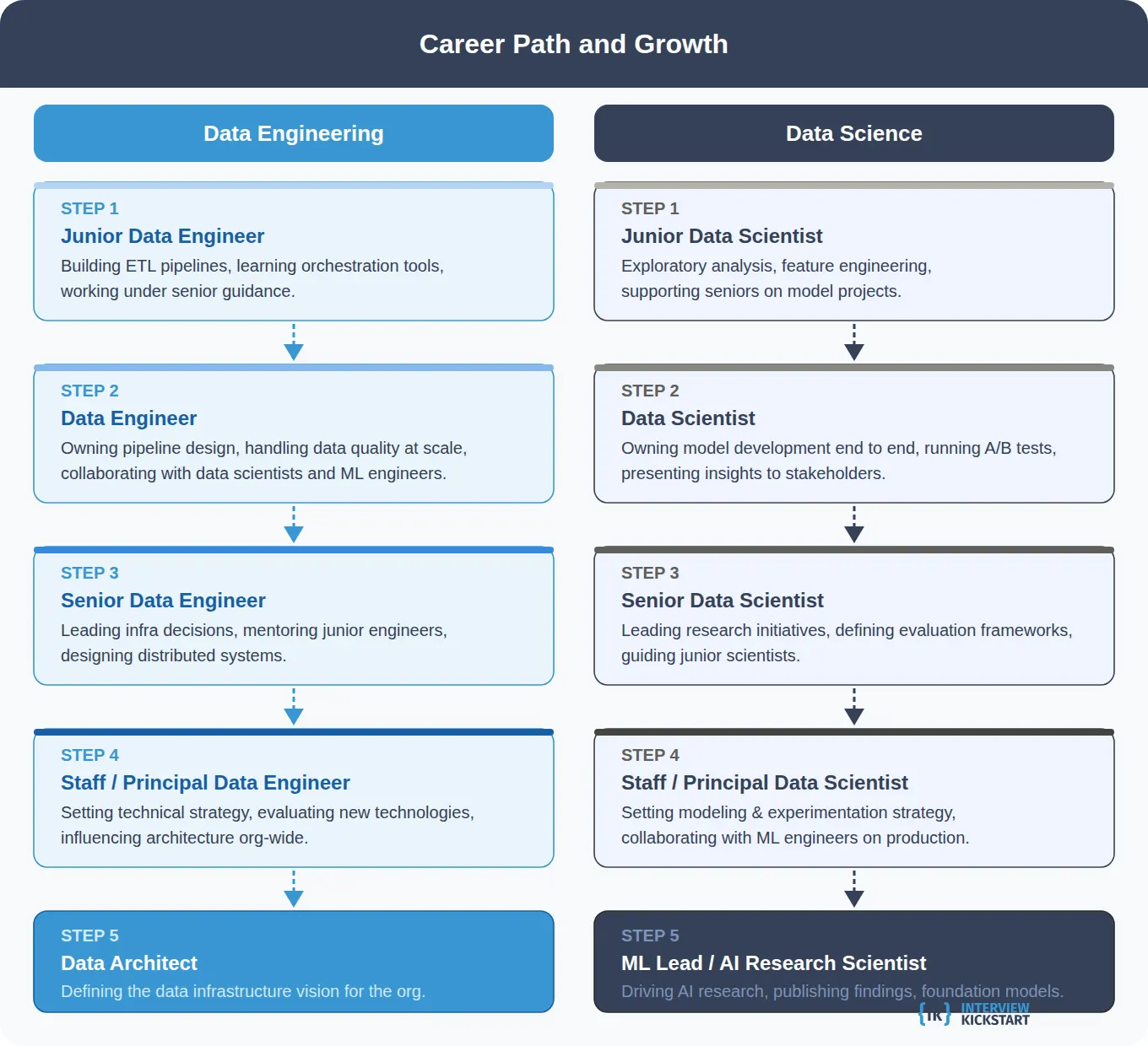 Career Path & Growth in Data Science vs Data Engineer backgrounds
