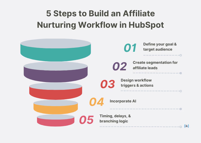 Building an Affiliate Nurturing Workflow in HubSpot