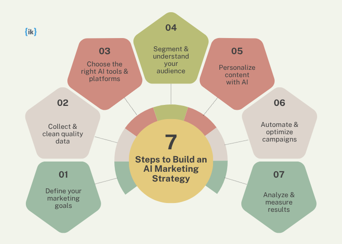 7 steps to building AI marketing strategy