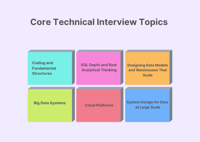 Core Topics of FAANG Data Engineering Technical Interview Preparation