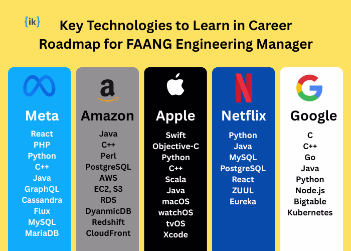 Key Technologies to Learn in Career Roadmap for FAANG Engineering Manager