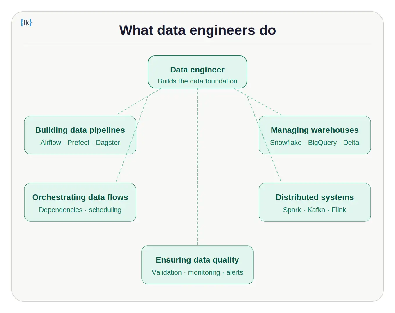 What Data Engineers Do?