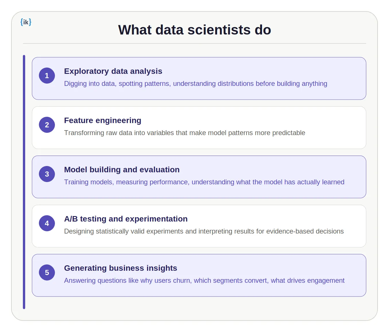 Roles and Responsibilities of Data Scientists