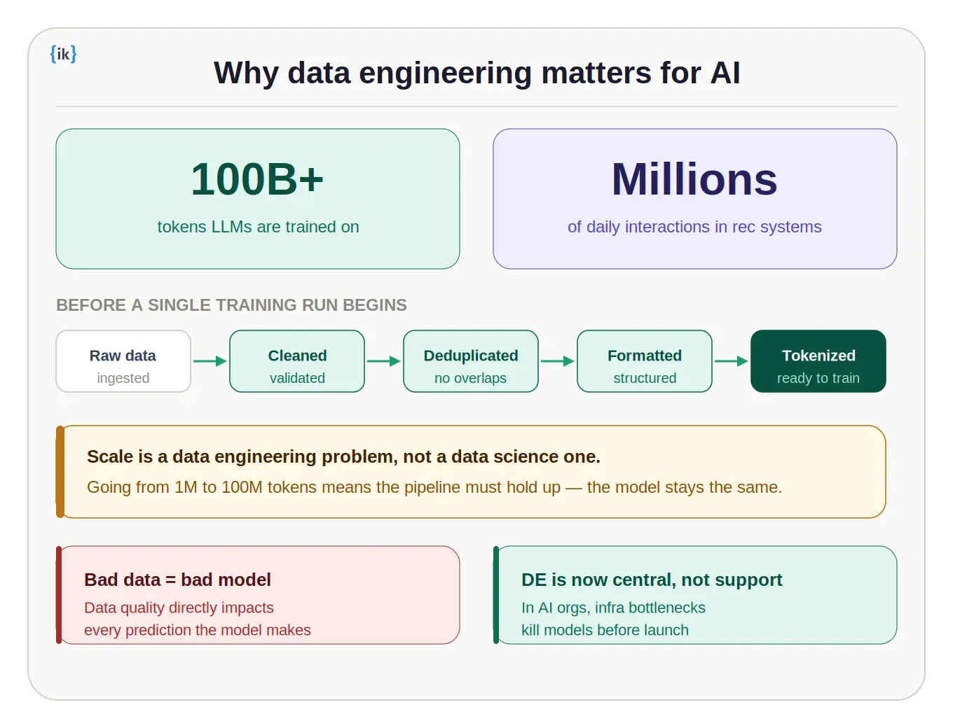 Importance of Data Engineering for AI