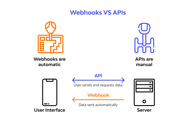 Difference between webhook vs api