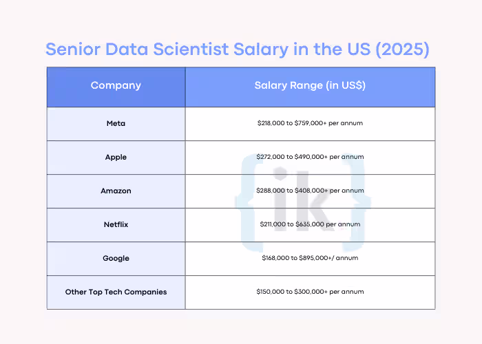Senior Data Scientist Salary in the US