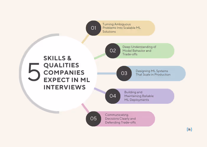 Skills & Qualities companies expect in ML Interviews