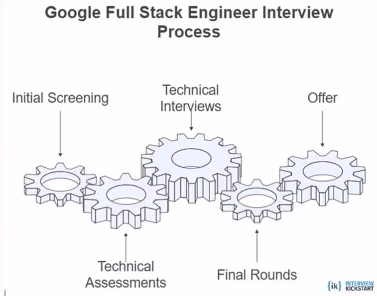 Steps in the Google full stack engineer interview preparation 