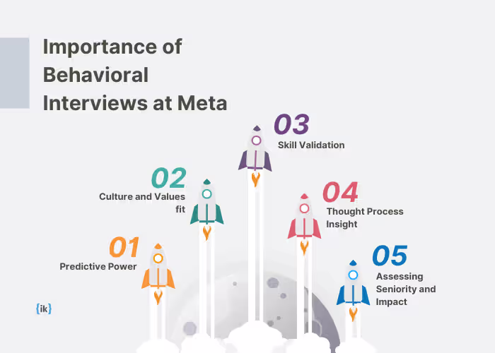 Importance of Behavioral Interviews at Meta