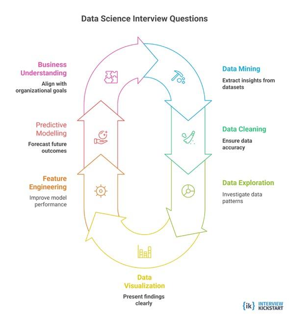 Senior data scientist interview questions 