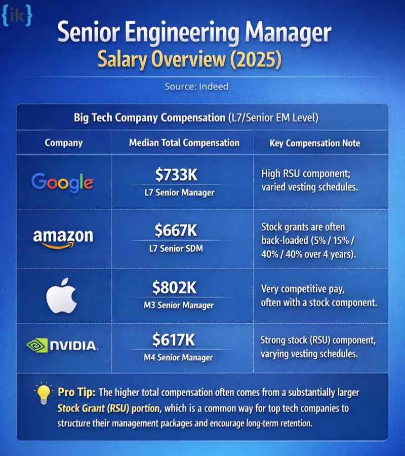 senior engineering manager salary overview
